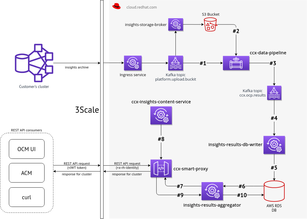 data_flow