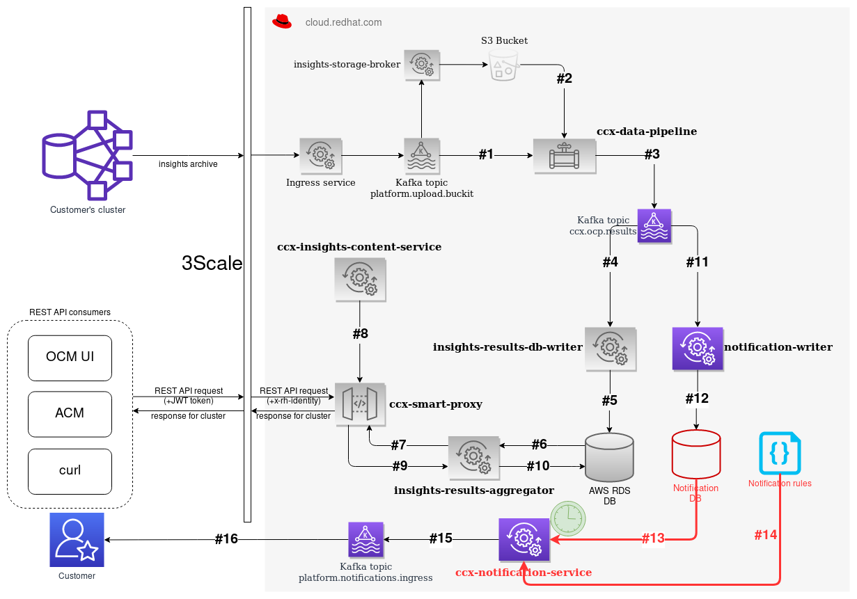 notification_service