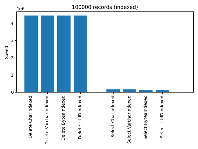 Indexed 100000 records