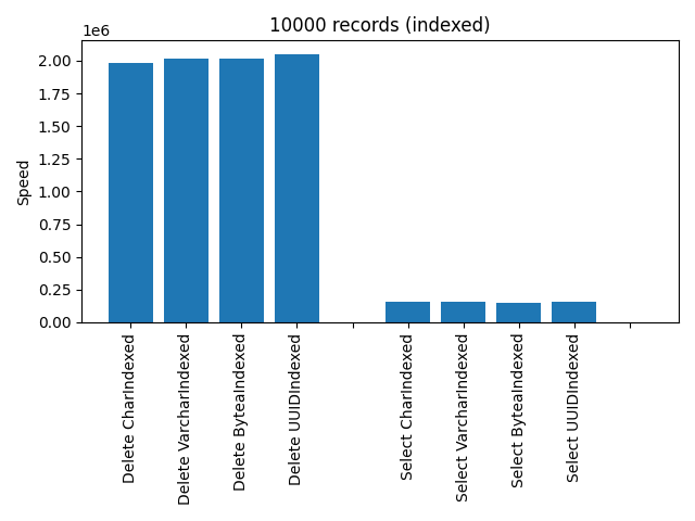 Indexed 10000 records