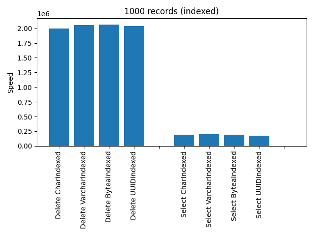 Indexed 1000 records