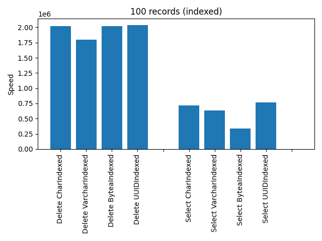 Indexed 100 records