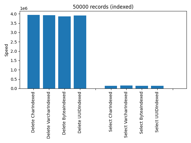 Indexed 50000 records