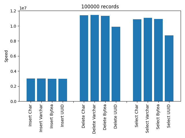 Normal 100000 records