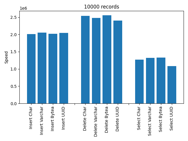 Normal 10000 records