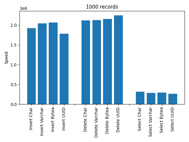 Normal 1000 records