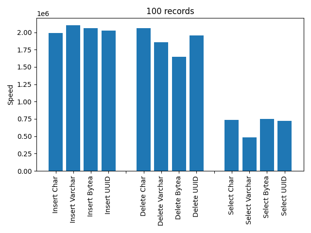 Normal 100 records