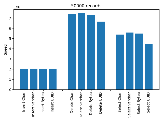 Normal 50000 records