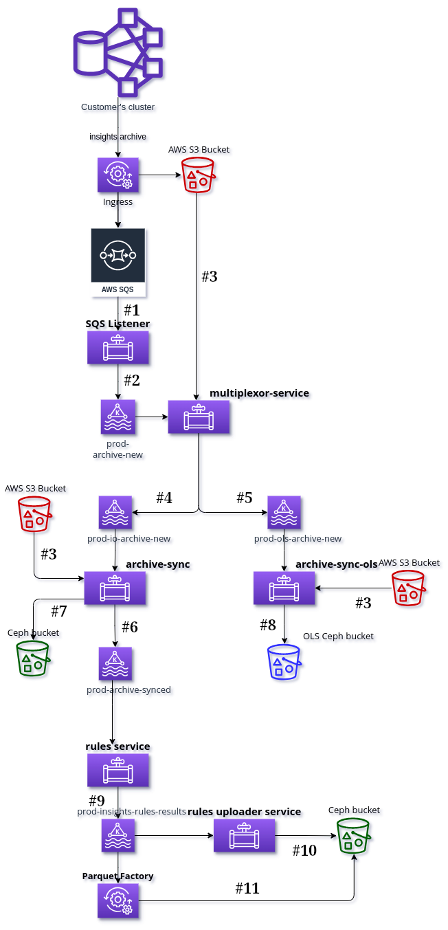 Internal data pipeline