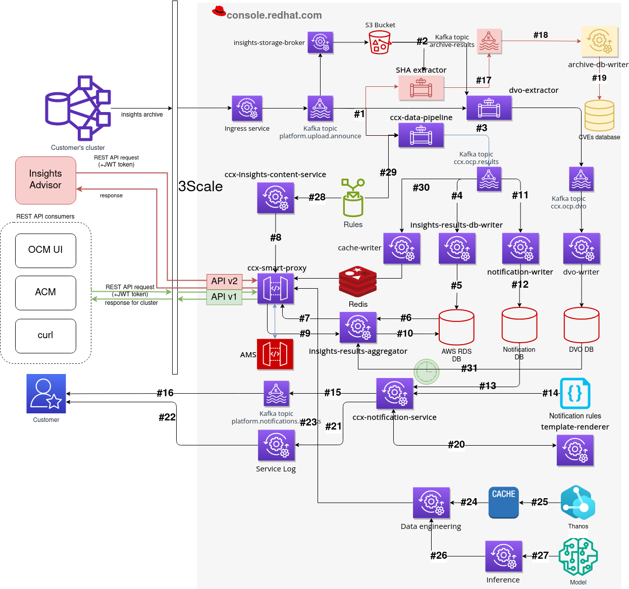 Overall architecture | Insights Results Smart Proxy