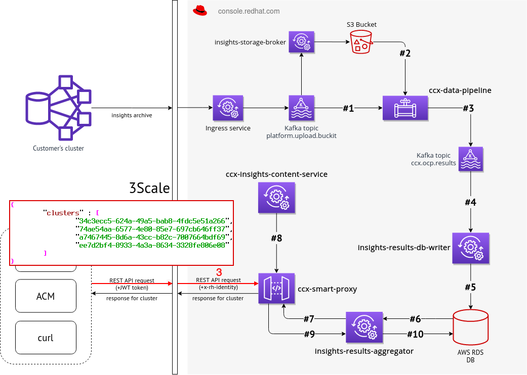 Smart proxy gather organization ID from rh-identity header