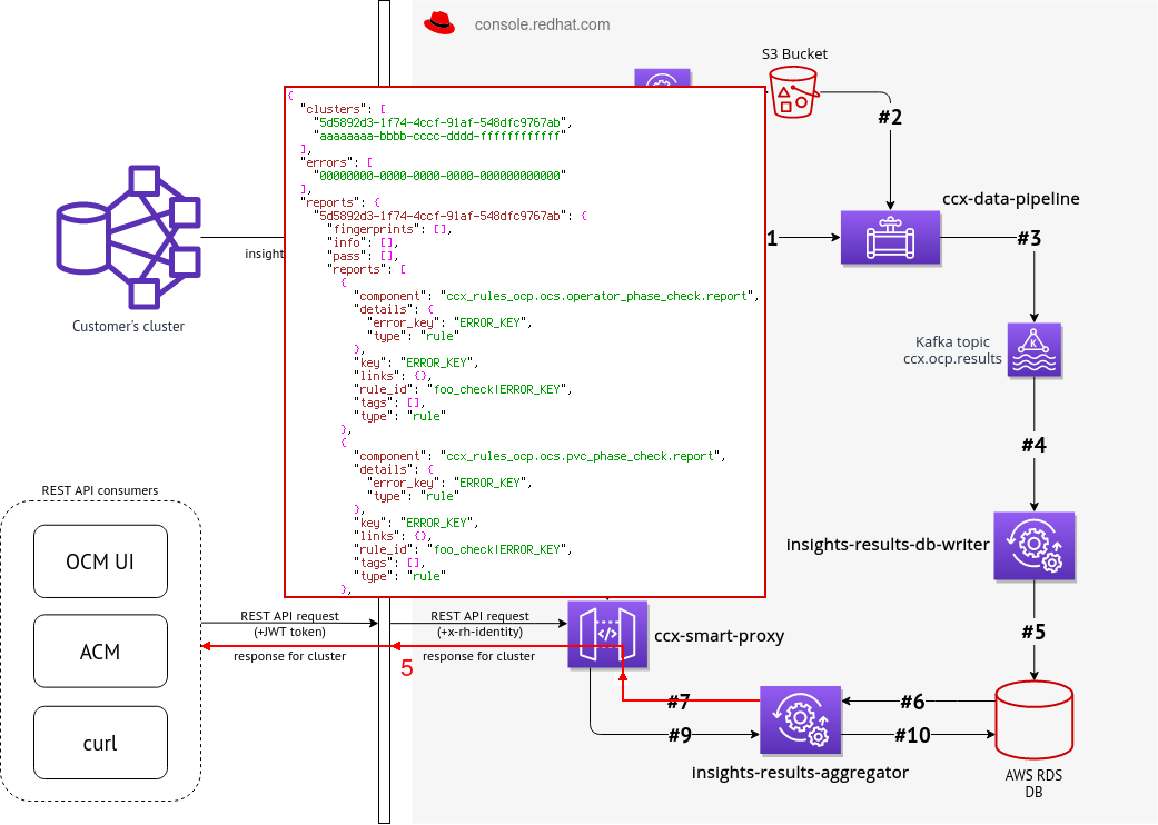 Response with map of results is returned into ACM